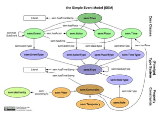 sem:has 
SubEvent 
sem:hasPlace 
sem:Event sem:hasActor 
sem:Actor sem:Place sem:Time 
sem:hasTime 
sem:placeType 
sem:PlaceType 
sem:eventType 
sem:EventType 
sem:actorType 
sem:ActorType 
sem:TimeType 
sem:Type 
sem:timeType 
sem:Core 
sem:Constraint 
sem:Temporary sem:Role 
sem:View 
sem:RoleType 
sem:roleType 
sem:hasTimeStamp 
sem:hasSubType 
Core Classes 
(Foreign) 
Type System 
Property 
Constraints 
the Simple Event Model (SEM) 
Literal sem:hasTimeStamp 
Literal sem:hasTimeStamp 
sem: 
accordingTo sem:Authority 
sem:hasTime 
Willem Robert van Hage 
Véronique Malaisé 
Vrije Universiteit Amsterdam 
 