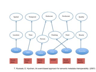 T. Ruotsalo, E. Hyvonen, An event-based approach for ̈ semantic metadata interoperability (2007) 
 