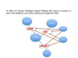 In 1862, Sir Thomas Phillipps bought Phillipps MS 16402 in London as 
part of the Sotheby’s sale of the collection of Guglielmo Libri. 
 