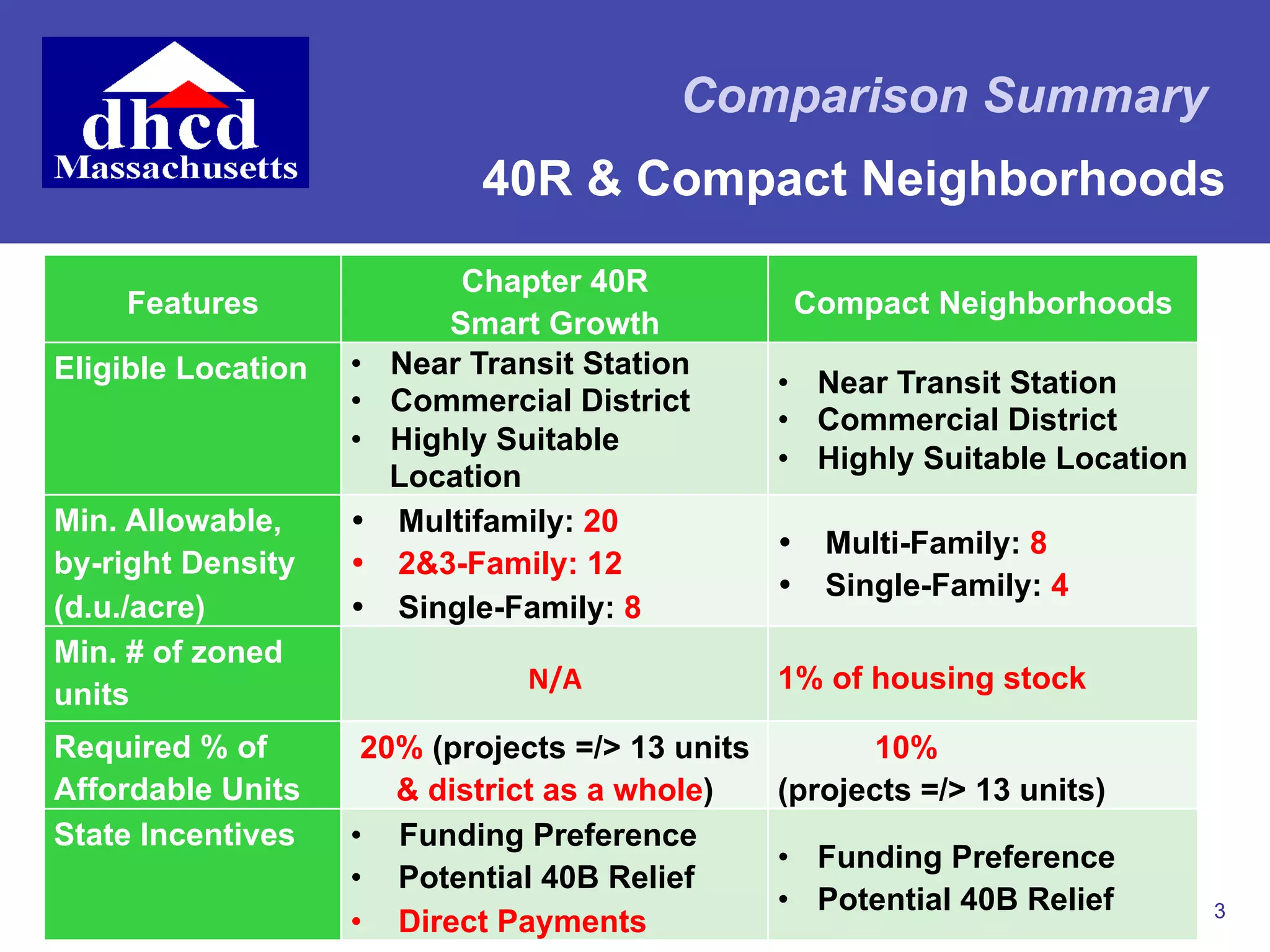 Chapter 40r Building Project Zoning Tools for Mixed-use Districts | PDF