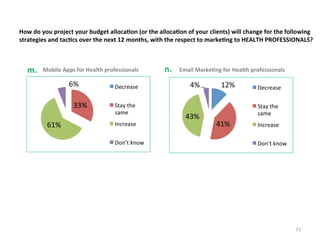 How	
  do	
  you	
  project	
  your	
  budget	
  alloca3on	
  (or	
  the	
  alloca3on	
  of	
  your	
  clients)	
  will	
  change	
  for	
  the	
  following	
  
strategies	
  and	
  tac3cs	
  over	
  the	
  next	
  12	
  months,	
  with	
  the	
  respect	
  to	
  marke3ng	
  to	
  HEALTH	
  PROFESSIONALS?	
  	
  

m.	
  

Mobile	
  Apps	
  for	
  Health	
  professionals	
  

6%	
  
33%	
  
61%	
  

Decrease	
  
Stay	
  the	
  
same	
  
Increase	
  
Don’t	
  know	
  

n.	
  

Email	
  Marke3ng	
  for	
  Health	
  professionals	
  

4%	
  

43%	
  

12%	
  

Decrease	
  
Stay	
  the	
  
same	
  

41%	
  

Increase	
  
Don’t	
  know	
  

11	
  

 