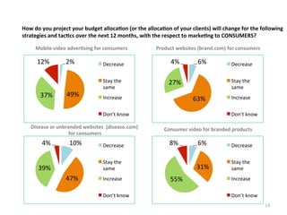 How	
  do	
  you	
  project	
  your	
  budget	
  alloca3on	
  (or	
  the	
  alloca3on	
  of	
  your	
  clients)	
  will	
  change	
  for	
  the	
  following	
  
strategies	
  and	
  tac3cs	
  over	
  the	
  next	
  12	
  months,	
  with	
  the	
  respect	
  to	
  marke3ng	
  to	
  CONSUMERS?	
  
Mobile	
  video	
  adver3sing	
  for	
  consumers	
  

12%	
  

37%	
  

2%	
  

49%	
  

Product	
  websites	
  (brand.com)	
  for	
  consumers	
  

Decrease	
  

4%	
  

Stay	
  the	
  
same	
  

27%	
  

Increase	
  

6%	
  

Stay	
  the	
  
same	
  

63%	
  

Don’t	
  know	
  
Disease	
  or	
  unbranded	
  websites	
  	
  (disease.com)	
  
	
  for	
  consumers	
  

4%	
  

10%	
  

Decrease	
  

47%	
  

Increase	
  
Don’t	
  know	
  

Increase	
  
Don’t	
  know	
  

Consumer	
  video	
  for	
  branded	
  products	
  

8%	
  

55%	
  

6%	
  

Decrease	
  

31%	
  

Stay	
  the	
  
same	
  

39%	
  

Decrease	
  

Stay	
  the	
  
same	
  
Increase	
  
Don’t	
  know	
  
13	
  

 