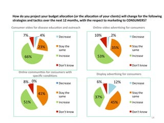 How	
  do	
  you	
  project	
  your	
  budget	
  alloca3on	
  (or	
  the	
  alloca3on	
  of	
  your	
  clients)	
  will	
  change	
  for	
  the	
  following	
  
strategies	
  and	
  tac3cs	
  over	
  the	
  next	
  12	
  months,	
  with	
  the	
  respect	
  to	
  marke3ng	
  to	
  CONSUMERS?	
  
Consumer	
  video	
  for	
  disease	
  educa3on	
  and	
  outreach	
  

7%	
  

4%	
  

Decrease	
  

23%	
  

Online	
  video	
  adver3sing	
  for	
  consumers	
  

Stay	
  the	
  
same	
  
Increase	
  

66%	
  

10%	
  

2%	
  

Decrease	
  

35%	
  

Stay	
  the	
  
same	
  

53%	
  

Increase	
  

Don’t	
  know	
  
Online	
  communi3es	
  for	
  consumers	
  with	
  	
  
speciﬁc	
  condi3ons	
  

8%	
   0%	
  

Decrease	
  

41%	
  
51%	
  

Stay	
  the	
  
same	
  
Increase	
  
Don’t	
  know	
  

Don’t	
  know	
  
Display	
  adver3sing	
  for	
  consumers	
  

6%	
  

12%	
  

Decrease	
  
Stay	
  the	
  
same	
  

37%	
  
45%	
  

Increase	
  
Don’t	
  know	
  
14	
  

 