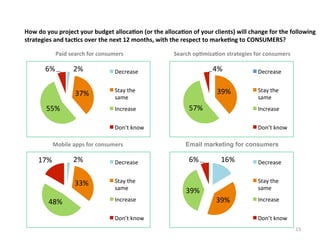 How	
  do	
  you	
  project	
  your	
  budget	
  alloca3on	
  (or	
  the	
  alloca3on	
  of	
  your	
  clients)	
  will	
  change	
  for	
  the	
  following	
  
strategies	
  and	
  tac3cs	
  over	
  the	
  next	
  12	
  months,	
  with	
  the	
  respect	
  to	
  marke3ng	
  to	
  CONSUMERS?	
  
Paid	
  search	
  for	
  consumers	
  

6%	
  

2%	
  

Decrease	
  

37%	
  

Search	
  op3miza3on	
  strategies	
  for	
  consumers	
  

Stay	
  the	
  
same	
  

55%	
  

Increase	
  

4%	
  
39%	
  
57%	
  

48%	
  

2%	
  

Decrease	
  

33%	
  

17%	
  

Stay	
  the	
  
same	
  
Increase	
  
Don’t	
  know	
  

Stay	
  the	
  
same	
  
Increase	
  

Don’t	
  know	
  
Mobile	
  apps	
  for	
  consumers	
  

Decrease	
  

Don’t	
  know	
  
Email marketing for consumers	
  

6%	
  

39%	
  

16%	
  

Decrease	
  
Stay	
  the	
  
same	
  

39%	
  

Increase	
  
Don’t	
  know	
  
15	
  

 