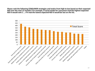 Please	
  rank	
  the	
  following	
  CONSUMER	
  strategies	
  and	
  tac3cs	
  from	
  high	
  to	
  low	
  based	
  on	
  their	
  expected	
  
ROI	
  over	
  the	
  next	
  12	
  months?	
  For	
  example,	
  if	
  social	
  media	
  for	
  consumers	
  had	
  the	
  highest	
  expected	
  
ROI	
  it	
  would	
  rank	
  1	
  ...	
  if	
  it	
  had	
  the	
  lowest	
  expected	
  ROI	
  it	
  would	
  be	
  last	
  on	
  the	
  list.	
  	
  

500	
  
450	
  
400	
  
350	
  

Total	
  Score	
  

300	
  
250	
  
200	
  
150	
  
100	
  
50	
  
0	
  

17	
  

 