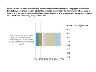 In	
  this	
  sec3on,	
  the	
  term	
  "online	
  video"	
  will	
  be	
  used	
  to	
  describe	
  the	
  broad	
  category	
  of	
  online	
  video	
  
(marke3ng,	
  adver3sing,	
  content,	
  etc.)	
  unless	
  speciﬁed	
  otherwise	
  in	
  the	
  individual	
  ques3on.	
  Using	
  a	
  
scale	
  of	
  1	
  to	
  10,	
  please	
  state	
  how	
  important	
  online	
  video	
  is	
  to	
  your	
  organiza3on.	
  	
  1	
  meaning	
  "not	
  at	
  all	
  
important"	
  and	
  10	
  meaning	
  "very	
  important":	
  

Not	
  at	
  all	
  important	
  
2	
  
How	
  important	
  is	
  online	
  video	
  
(overall	
  including	
  content,	
  
adver3sing,	
  etc.)	
  to	
  the	
  success	
  
of	
  your	
  adver3sing	
  or	
  marke3ng	
  
goals?	
  	
  

3	
  
4	
  
5	
  
6	
  
7	
  
8	
  

0%	
   20%	
   40%	
   60%	
   80%	
  100%	
  

9	
  

19	
  

 