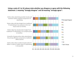Using	
  a	
  scale	
  of	
  1	
  to	
  10,	
  please	
  state	
  whether	
  you	
  disagree	
  or	
  agree	
  with	
  the	
  following	
  
statement.	
  1	
  meaning	
  "strongly	
  disagree"	
  and	
  10	
  meaning	
  "strongly	
  agree":	
  

Online	
  video	
  adver3sing	
  provides	
  brands	
  and	
  
marketers	
  beber	
  targeted	
  compared	
  to	
  TV	
  
adver3sing	
  

Strongly	
  Disagree	
  
2	
  

Online	
  video	
  will	
  take	
  budget	
  from	
  tradi3onal	
  
TV	
  adver3sing	
  in	
  my	
  company	
  in	
  the	
  near	
  
future	
  (next	
  12	
  months)	
  

3	
  
4	
  
5	
  

Online	
  video	
  has	
  already	
  taken	
  budget	
  from	
  
tradi3onal	
  TV	
  adver3sing	
  in	
  my	
  company	
  (past	
  
12	
  months)	
  

6	
  
7	
  

A	
  beneﬁt	
  of	
  buying	
  online	
  video	
  adver3sing	
  is	
  
the	
  pricing	
  eﬃciency	
  compared	
  to	
  tradi3onal	
  
oﬄine	
  channel	
  

8	
  
9	
  
10	
  

Online	
  video	
  allows	
  smaller	
  brands	
  (under	
  $1	
  
billion	
  in	
  sales)	
  an	
  op3on	
  when	
  TV	
  adver3sing	
  
is	
  not	
  possible	
  	
  

Don’t	
  Know	
  
0%	
   10%	
   20%	
   30%	
   40%	
   50%	
   60%	
   70%	
   80%	
   90%	
  100%	
  

20	
  

 