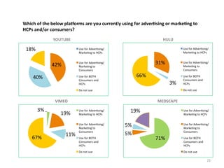 Which	
  of	
  the	
  below	
  placorms	
  are	
  you	
  currently	
  using	
  for	
  adver3sing	
  or	
  marke3ng	
  to	
  
HCPs	
  and/or	
  consumers?	
  	
  
YOUTUBE	
  

18%	
  

HULU	
  
Use	
  for	
  Adver.sing/
Marke.ng	
  to	
  HCPs	
  

Use	
  for	
  Adver.sing/
Marke.ng	
  to	
  HCPs	
  

31%	
  

Use	
  for	
  Adver.sing/
Marke.ng	
  to	
  
Consumers	
  

42%	
  
40%	
  

Use	
  for	
  Adver.sing/
Marke.ng	
  to	
  
Consumers	
  

66%	
  

Use	
  for	
  BOTH	
  
Consumers	
  and	
  
HCPs	
  

3%	
  

Do	
  not	
  use	
  

Do	
  not	
  use	
  

VIMEO	
  

3%	
  

67%	
  

19%	
  

11%	
  

Use	
  for	
  BOTH	
  
Consumers	
  and	
  
HCPs	
  

MEDSCAPE	
  
Use	
  for	
  Adver.sing/
Marke.ng	
  to	
  HCPs	
  
Use	
  for	
  Adver.sing/
Marke.ng	
  to	
  
Consumers	
  
Use	
  for	
  BOTH	
  
Consumers	
  and	
  
HCPs	
  
Do	
  not	
  use	
  

19%	
  
5%	
  
5%	
  

Use	
  for	
  Adver.sing/
Marke.ng	
  to	
  HCPs	
  
Use	
  for	
  Adver.sing/
Marke.ng	
  to	
  
Consumers	
  

71%	
  

Use	
  for	
  BOTH	
  
Consumers	
  and	
  
HCPs	
  
Do	
  not	
  use	
  

21	
  

 