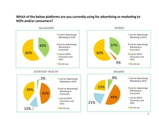 Which	
  of	
  the	
  below	
  placorms	
  are	
  you	
  currently	
  using	
  for	
  adver3sing	
  or	
  marke3ng	
  to	
  
HCPs	
  and/or	
  consumers?	
  	
  
Quna3aMD	
  

SERMO	
  
Use	
  for	
  Adver.sing/
Marke.ng	
  to	
  HCPs	
  

40%	
  
60%	
  

Use	
  for	
  Adver.sing/
Marke.ng	
  to	
  HCPs	
  

37%	
  

Use	
  for	
  Adver.sing/
Marke.ng	
  to	
  
Consumers	
  

60%	
  

Use	
  for	
  BOTH	
  
Consumers	
  and	
  
HCPs	
  

3%	
  

Do	
  not	
  use	
  

EVERYDAY	
  HEALTH	
  

3%	
  
39%	
  

45%	
  

Use	
  for	
  BOTH	
  
Consumers	
  and	
  
HCPs	
  
Do	
  not	
  use	
  

WebMD	
  

8%	
  

Use	
  for	
  Adver.sing/
Marke.ng	
  to	
  HCPs	
  

23%	
  

Use	
  for	
  Adver.sing/
Marke.ng	
  to	
  
Consumers	
  
Use	
  for	
  BOTH	
  
Consumers	
  and	
  
HCPs	
  

13%	
  

Use	
  for	
  Adver.sing/
Marke.ng	
  to	
  
Consumers	
  

Do	
  not	
  use	
  

49%	
  
21%	
  

Use	
  for	
  Adver.sing/
Marke.ng	
  to	
  HCPs	
  
Use	
  for	
  Adver.sing/
Marke.ng	
  to	
  
Consumers	
  
Use	
  for	
  BOTH	
  
Consumers	
  and	
  
HCPs	
  
Do	
  not	
  use	
  

22	
  

 