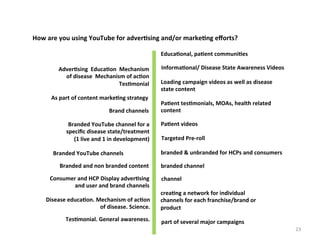 How	
  are	
  you	
  using	
  YouTube	
  for	
  adver3sing	
  and/or	
  marke3ng	
  eﬀorts?	
  
Educa3onal,	
  pa3ent	
  communi3es	
  
Adver3sing	
  	
  Educa3on	
  	
  Mechanism	
  
of	
  disease	
  	
  Mechanism	
  of	
  ac3on	
  	
  
Tes3monial	
  	
  
As	
  part	
  of	
  content	
  marke3ng	
  strategy	
  
Brand	
  channels	
  
Branded	
  YouTube	
  channel	
  for	
  a	
  
speciﬁc	
  disease	
  state/treatment	
  	
  
(1	
  live	
  and	
  1	
  in	
  development)	
  
Branded	
  YouTube	
  channels

	
  	
  

Branded	
  and	
  non	
  branded	
  content	
  
Consumer	
  and	
  HCP	
  Display	
  adver3sing	
  
and	
  user	
  and	
  brand	
  channels	
  	
  
Disease	
  educa3on.	
  Mechanism	
  of	
  ac3on	
  
of	
  disease.	
  Science.	
  	
  
Tes3monial.	
  General	
  awareness.	
  	
  

Informa3onal/	
  Disease	
  State	
  Awareness	
  Videos	
  
Loading	
  campaign	
  videos	
  as	
  well	
  as	
  disease	
  
state	
  content
	
  	
  
Pa3ent	
  tes3monials,	
  MOAs,	
  health	
  related	
  
content	
  
Pa3ent	
  videos

	
  	
  

Targeted	
  Pre-­‐roll	
  
branded	
  &	
  unbranded	
  for	
  HCPs	
  and	
  consumers	
  
branded	
  channel	
  
channel	
  
crea3ng	
  a	
  network	
  for	
  individual	
  
channels	
  for	
  each	
  franchise/brand	
  or	
  
product	
  
part	
  of	
  several	
  major	
  campaigns	
  
23	
  

 