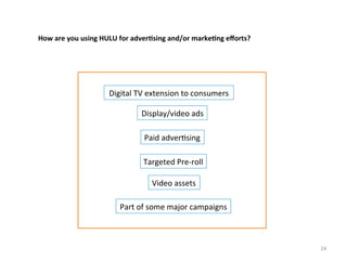 How	
  are	
  you	
  using	
  HULU	
  for	
  adver3sing	
  and/or	
  marke3ng	
  eﬀorts?	
  	
  

Digital	
  TV	
  extension	
  to	
  consumers	
  	
  
Display/video	
  ads	
  
Paid	
  adver.sing	
  
Targeted	
  Pre-­‐roll	
  
Video	
  assets	
  
Part	
  of	
  some	
  major	
  campaigns	
  

24	
  

 