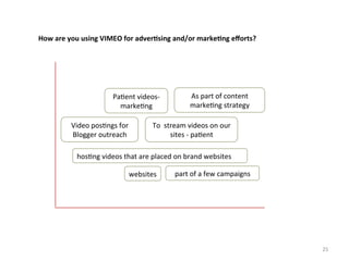 How	
  are	
  you	
  using	
  VIMEO	
  for	
  adver3sing	
  and/or	
  marke3ng	
  eﬀorts?	
  	
  

Pa.ent	
  videos-­‐	
  
marke.ng	
  
Video	
  pos.ngs	
  for	
  
Blogger	
  outreach	
  

As	
  part	
  of	
  content	
  
marke.ng	
  strategy	
  

To	
  	
  stream	
  videos	
  on	
  our	
  
sites	
  -­‐	
  pa.ent	
  

hos.ng	
  videos	
  that	
  are	
  placed	
  on	
  brand	
  websites	
  
websites	
  

part	
  of	
  a	
  few	
  campaigns	
  

25	
  

 