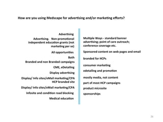 How	
  are	
  you	
  using	
  Medscape	
  for	
  adver3sing	
  and/or	
  marke3ng	
  eﬀorts?	
  

Adver3sing	
  
Adver3sing.	
  	
  	
  Non-­‐promo3onal	
  
independent	
  educa3on	
  grants	
  (not	
  
marke3ng	
  per	
  se)	
  
All	
  opportuni3es	
  
Both	
  
Branded	
  and	
  non	
  Branded	
  campaigns	
  
CME,	
  eDetailing	
  
Display	
  adver3sing	
  

Mul3ple	
  Ways	
  -­‐	
  standard	
  banner	
  
adver3sing;	
  point	
  of	
  care	
  outreach;	
  
conference	
  coverage	
  etc.	
  	
  	
  
Sponsored	
  content	
  on	
  web	
  pages	
  and	
  email	
  
branded	
  for	
  HCPs	
  
consumer	
  marke3ng	
  
edetailing	
  and	
  promo3on	
  

Display/	
  Info	
  sites/eMail	
  marke3ng/CPA	
  
HCP	
  branded	
  site	
  

mostly	
  media,	
  not	
  content	
  

Display/	
  Info	
  sites/eMail	
  marke3ng/CPA	
  

product	
  microsite	
  

Infosite	
  and	
  condi3on	
  road	
  blocking	
  

part	
  of	
  most	
  HCP	
  campaigns	
  
sponsorships	
  

Medical	
  educa3on	
  

26	
  

 