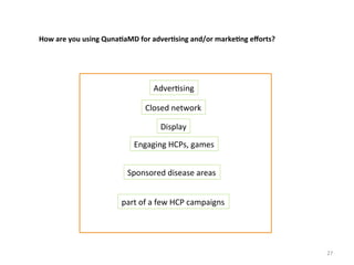 How	
  are	
  you	
  using	
  Quna3aMD	
  for	
  adver3sing	
  and/or	
  marke3ng	
  eﬀorts?	
  

Adver.sing	
  
Closed	
  network	
  
Display	
  
Engaging	
  HCPs,	
  games	
  
Sponsored	
  disease	
  areas	
  
part	
  of	
  a	
  few	
  HCP	
  campaigns	
  

27	
  

 