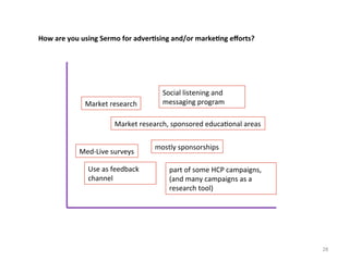 How	
  are	
  you	
  using	
  Sermo	
  for	
  adver3sing	
  and/or	
  marke3ng	
  eﬀorts?	
  	
  

Market	
  research	
  

Social	
  listening	
  and	
  
messaging	
  program	
  

Market	
  research,	
  sponsored	
  educa.onal	
  areas	
  
Med-­‐Live	
  surveys	
  
Use	
  as	
  feedback	
  
channel	
  

mostly	
  sponsorships	
  
part	
  of	
  some	
  HCP	
  campaigns,	
  
(and	
  many	
  campaigns	
  as	
  a	
  
research	
  tool)	
  

28	
  

 