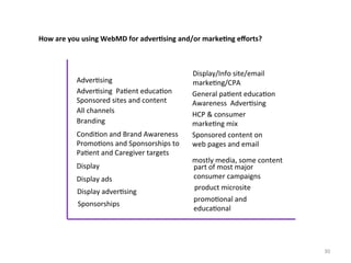 How	
  are	
  you	
  using	
  WebMD	
  for	
  adver3sing	
  and/or	
  marke3ng	
  eﬀorts?	
  	
  

Adver.sing	
  
Adver.sing	
  	
  Pa.ent	
  educa.on	
  	
  
Sponsored	
  sites	
  and	
  content	
  
All	
  channels	
  
Branding	
  
Condi.on	
  and	
  Brand	
  Awareness	
  
Promo.ons	
  and	
  Sponsorships	
  to	
  
Pa.ent	
  and	
  Caregiver	
  targets	
  
Display	
  
Display	
  ads	
  
Display	
  adver.sing	
  
Sponsorships	
  

Display/Info	
  site/email	
  
marke.ng/CPA	
  
General	
  pa.ent	
  educa.on	
  	
  
Awareness	
  	
  Adver.sing	
  
HCP	
  &	
  consumer	
  
marke.ng	
  mix	
  	
  	
  
Sponsored	
  content	
  on	
  
web	
  pages	
  and	
  email	
  
mostly	
  media,	
  some	
  content	
  
part	
  of	
  most	
  major	
  
consumer	
  campaigns	
  
product	
  microsite	
  
promo.onal	
  and	
  
educa.onal	
  

30	
  

 