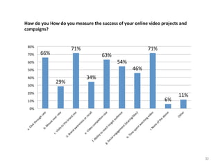 How	
  do	
  you	
  How	
  do	
  you	
  measure	
  the	
  success	
  of	
  your	
  online	
  video	
  projects	
  and	
  
campaigns?	
  	
  

80%	
  
70%	
  

71%	
  

66%	
  

63%	
  

60%	
  
50%	
  
40%	
  
30%	
  

29%	
  

71%	
  
54%	
  

46%	
  

34%	
  

20%	
  
10%	
  

6%	
  

11%	
  

0%	
  

32	
  

 