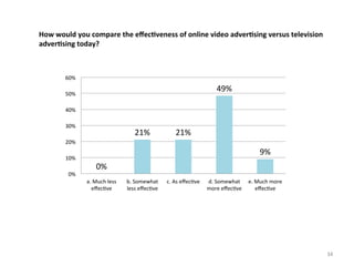 How	
  would	
  you	
  compare	
  the	
  eﬀec3veness	
  of	
  online	
  video	
  adver3sing	
  versus	
  television	
  
adver3sing	
  today?	
  	
  

60%	
  

49%	
  

50%	
  
40%	
  
30%	
  

21%	
  

21%	
  

20%	
  
10%	
  
0%	
  

9%	
  
0%	
  
a.	
  Much	
  less	
  
eﬀec.ve	
  

b.	
  Somewhat	
  
less	
  eﬀec.ve	
  

c.	
  As	
  eﬀec.ve	
  

d.	
  Somewhat	
   e.	
  Much	
  more	
  
more	
  eﬀec.ve	
  
eﬀec.ve	
  	
  

34	
  

 
