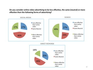 Do	
  you	
  consider	
  online	
  video	
  adver3sing	
  to	
  be	
  less	
  eﬀec3ve,	
  the	
  same	
  (neutral)	
  or	
  more	
  
eﬀec3ve	
  than	
  the	
  following	
  forms	
  of	
  adver3sing?	
  	
  
SEARCH	
  

SOCIAL	
  MEDIA	
  

27%	
  

27%	
  

46%	
  

Less	
  eﬀec.ve	
  
than	
  online	
  
video	
  
Same	
  Neutral	
  

49%	
  

27%	
  
24%	
  

More	
  eﬀec.ve	
  
than	
  online	
  
video	
  

Less	
  eﬀec.ve	
  
than	
  online	
  
video	
  
Same	
  Neutral	
  

More	
  eﬀec.ve	
  
than	
  online	
  
video	
  

DIRECT	
  RESPONSE	
  

18%	
  
33%	
  
49%	
  

Less	
  eﬀec.ve	
  
than	
  online	
  
video	
  
Same	
  Neutral	
  

More	
  eﬀec.ve	
  
than	
  online	
  
video	
  

37	
  

 