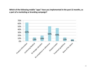 Which	
  of	
  the	
  following	
  mobile	
  "apps"	
  have	
  you	
  implemented	
  in	
  the	
  past	
  12	
  months,	
  as	
  
a	
  part	
  of	
  a	
  marke3ng	
  or	
  branding	
  campaign?	
  

70%	
  
60%	
  
50%	
  
40%	
  
30%	
  
20%	
  
10%	
  
0%	
  

63%	
  

50%	
  
13%	
  

19%	
  

44%	
  
13%	
  

6%	
  

40	
  

 