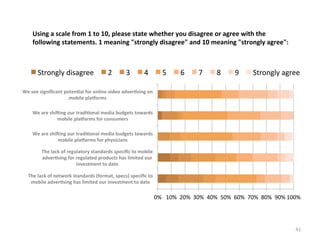 Using	
  a	
  scale	
  from	
  1	
  to	
  10,	
  please	
  state	
  whether	
  you	
  disagree	
  or	
  agree	
  with	
  the	
  
following	
  statements.	
  1	
  meaning	
  "strongly	
  disagree"	
  and	
  10	
  meaning	
  "strongly	
  agree":	
  

Strongly	
  disagree	
  

2	
  

3	
  

4	
  

5	
  

6	
  

7	
  

8	
  

9	
  

Strongly	
  agree	
  

We	
  see	
  signiﬁcant	
  poten3al	
  for	
  online	
  video	
  adver3sing	
  on	
  
mobile	
  placorms	
  	
  
We	
  are	
  shiking	
  our	
  tradi3onal	
  media	
  budgets	
  towards	
  
mobile	
  placorms	
  for	
  consumers	
  
We	
  are	
  shiking	
  our	
  tradi3onal	
  media	
  budgets	
  towards	
  
mobile	
  placorms	
  for	
  physicians	
  
The	
  lack	
  of	
  regulatory	
  standards	
  speciﬁc	
  to	
  mobile	
  
adver3sing	
  for	
  regulated	
  products	
  has	
  limited	
  our	
  
investment	
  to	
  date	
  
The	
  lack	
  of	
  network	
  standards	
  (format,	
  specs)	
  speciﬁc	
  to	
  
mobile	
  adver3sing	
  has	
  limited	
  our	
  investment	
  to	
  date	
  

0%	
   10%	
   20%	
   30%	
   40%	
   50%	
   60%	
   70%	
   80%	
   90%	
  100%	
  

41	
  

 