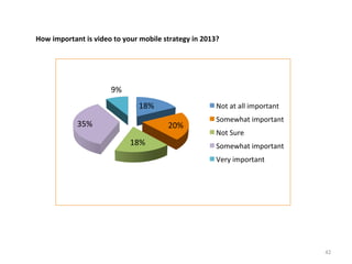 How	
  important	
  is	
  video	
  to	
  your	
  mobile	
  strategy	
  in	
  2013?	
  

9%	
  
18%	
  
35%	
  

Not	
  at	
  all	
  important	
  

20%	
  
18%	
  

Somewhat	
  important	
  
Not	
  Sure	
  
Somewhat	
  important	
  
Very	
  important	
  

42	
  

 