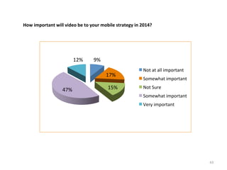 How	
  important	
  will	
  video	
  be	
  to	
  your	
  mobile	
  strategy	
  in	
  2014?	
  

12%	
  

9%	
  
17%	
  

47%	
  

15%	
  

Not	
  at	
  all	
  important	
  
Somewhat	
  important	
  
Not	
  Sure	
  
Somewhat	
  important	
  
Very	
  important	
  

43	
  

 