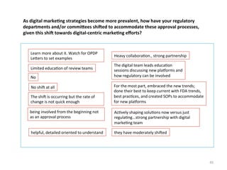 As	
  digital	
  marke3ng	
  strategies	
  become	
  more	
  prevalent,	
  how	
  have	
  your	
  regulatory	
  
departments	
  and/or	
  commibees	
  shiked	
  to	
  accommodate	
  these	
  approval	
  processes,	
  
given	
  this	
  shik	
  towards	
  digital-­‐centric	
  marke3ng	
  eﬀorts?	
  

Learn	
  more	
  about	
  it.	
  Watch	
  for	
  OPDP	
  
Lehers	
  to	
  set	
  examples	
  
Limited	
  educa.on	
  of	
  review	
  teams	
  
No	
  
No	
  shii	
  at	
  all	
  
The	
  shii	
  is	
  occurring	
  but	
  the	
  rate	
  of	
  
change	
  is	
  not	
  quick	
  enough	
  

Heavy	
  collabora.on.,	
  strong	
  partnership	
  
The	
  digital	
  team	
  leads	
  educa.on	
  
sessions	
  discussing	
  new	
  plakorms	
  and	
  
how	
  regulatory	
  can	
  be	
  involved	
  
For	
  the	
  most	
  part,	
  embraced	
  the	
  new	
  trends;	
  
done	
  their	
  best	
  to	
  keep	
  current	
  with	
  FDA	
  trends,	
  
best	
  prac.ces,	
  and	
  created	
  SOPs	
  to	
  accommodate	
  
for	
  new	
  plakorms	
  

being	
  involved	
  from	
  the	
  beginning	
  not	
  
as	
  an	
  approval	
  process	
  

Ac.vely	
  shaping	
  solu.ons	
  now	
  versus	
  just	
  
regula.ng...strong	
  partnership	
  with	
  digital	
  
marke.ng	
  team	
  

helpful,	
  detailed	
  oriented	
  to	
  understand	
  

they	
  have	
  moderately	
  shiied	
  

45	
  

 