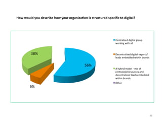 How	
  would	
  you	
  describe	
  how	
  your	
  organiza3on	
  is	
  structured	
  speciﬁc	
  to	
  digital?	
  

Centralized	
  digital	
  group	
  
working	
  with	
  all	
  	
  

38%	
  

Decentralized	
  digital	
  experts/
leads	
  embedded	
  within	
  brands	
  

56%	
  

6%	
  

A	
  hybrid	
  model	
  -­‐	
  mix	
  of	
  
centralized	
  resources	
  and	
  
decentralized	
  leads	
  embedded	
  
within	
  brands	
  
Other	
  

46	
  

 