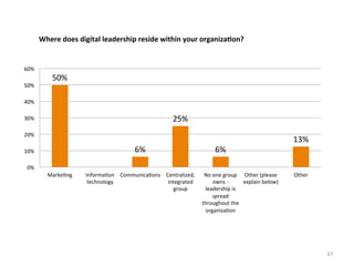 Where	
  does	
  digital	
  leadership	
  reside	
  within	
  your	
  organiza3on?	
  	
  

60%	
  
50%	
  

50%	
  

40%	
  

25%	
  

30%	
  
20%	
  

6%	
  

10%	
  

6%	
  

13%	
  

0%	
  
Marke.ng	
  

Informa.on	
   Communica.ons	
   Centralized,	
  
technology	
  
integrated	
  
group	
  

No	
  one	
  group	
   Other	
  (please	
  
owns	
  -­‐	
  
explain	
  below)	
  
leadership	
  is	
  
spread	
  
throughout	
  the	
  
organiza.on	
  

Other	
  

47	
  

 