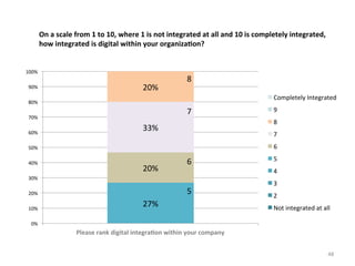 On	
  a	
  scale	
  from	
  1	
  to	
  10,	
  where	
  1	
  is	
  not	
  integrated	
  at	
  all	
  and	
  10	
  is	
  completely	
  integrated,	
  
how	
  integrated	
  is	
  digital	
  within	
  your	
  organiza3on?	
  	
  

100%	
  
90%	
  

20%	
  

8	
  
Completely	
  Integrated	
  

80%	
  

7	
  

70%	
  
60%	
  

8	
  

33%	
  

7	
  
6	
  

50%	
  
40%	
  

20%	
  

6	
  
5	
  

20%	
  

5	
  
4	
  

30%	
  

10%	
  

9	
  

27%	
  

3	
  
2	
  
Not	
  integrated	
  at	
  all	
  

0%	
  

Please	
  rank	
  digital	
  integra3on	
  within	
  your	
  company	
  
48	
  

 