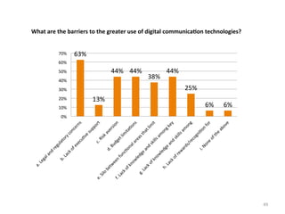 What	
  are	
  the	
  barriers	
  to	
  the	
  greater	
  use	
  of	
  digital	
  communica3on	
  technologies?	
  
70%	
  

63%	
  

60%	
  

44%	
   44%	
  

50%	
  
40%	
  

10%	
  

44%	
  
25%	
  

30%	
  
20%	
  

38%	
  

13%	
  

6%	
  

6%	
  

0%	
  

49	
  

 