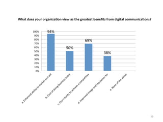 What	
  does	
  your	
  organiza3on	
  view	
  as	
  the	
  greatest	
  beneﬁts	
  from	
  digital	
  communica3ons?	
  
100%	
  
90%	
  
80%	
  
70%	
  
60%	
  
50%	
  
40%	
  
30%	
  
20%	
  
10%	
  
0%	
  

94%	
  
69%	
  
50%	
  

38%	
  

50	
  

 