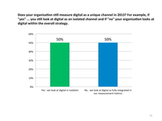 Does	
  your	
  organiza3on	
  s3ll	
  measure	
  digital	
  as	
  a	
  unique	
  channel	
  in	
  2013?	
  For	
  example,	
  if	
  
"yes"	
  ...	
  you	
  s3ll	
  look	
  at	
  digital	
  as	
  an	
  isolated	
  channel	
  and	
  if	
  "no"	
  your	
  organiza3on	
  looks	
  at	
  
digital	
  within	
  the	
  overall	
  strategy.	
  	
  
60%	
  
50%	
  

50%	
  

50%	
  

Yes	
  -­‐	
  we	
  look	
  at	
  digital	
  in	
  isola.on	
  

No	
  -­‐	
  we	
  look	
  at	
  digital	
  as	
  fully	
  integrated	
  in	
  
our	
  measurement	
  metrics	
  

40%	
  
30%	
  
20%	
  
10%	
  
0%	
  

51	
  

 