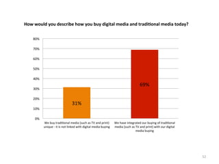 How	
  would	
  you	
  describe	
  how	
  you	
  buy	
  digital	
  media	
  and	
  tradi3onal	
  media	
  today?	
  
80%	
  
70%	
  
60%	
  
50%	
  
40%	
  

69%	
  

30%	
  
20%	
  
10%	
  
0%	
  

31%	
  

We	
  buy	
  tradi.onal	
  media	
  (such	
  as	
  TV	
  and	
  print)	
  
unique	
  -­‐	
  it	
  is	
  not	
  linked	
  with	
  digital	
  media	
  buying	
  

We	
  have	
  integrated	
  our	
  buying	
  of	
  tradi.onal	
  
media	
  (such	
  as	
  TV	
  and	
  print)	
  with	
  our	
  digital	
  
media	
  buying	
  

52	
  

 