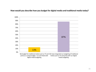 How	
  would	
  you	
  describe	
  how	
  you	
  budget	
  for	
  digital	
  media	
  and	
  tradi3onal	
  media	
  today?	
  
100%	
  
90%	
  
80%	
  
70%	
  
60%	
  
50%	
  

87%	
  

40%	
  
30%	
  
20%	
  
10%	
  
0%	
  

13%	
  
We	
  budget	
  for	
  tradi.onal	
  media	
  (such	
  as	
  TV	
  and	
   We	
  have	
  integrated	
  our	
  budge.ng	
  of	
  tradi.onal	
  
print)	
  as	
  a	
  unique	
  budget	
  -­‐	
  it	
  is	
  not	
  linked	
  with	
   media	
  (such	
  as	
  TV	
  and	
  print)	
  with	
  our	
  digital	
  
digital	
  media	
  budge.ng	
  
media	
  budge.ng	
  

53	
  

 
