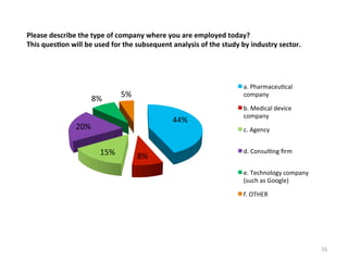 Please	
  describe	
  the	
  type	
  of	
  company	
  where	
  you	
  are	
  employed	
  today?	
  	
  
This	
  ques3on	
  will	
  be	
  used	
  for	
  the	
  subsequent	
  analysis	
  of	
  the	
  study	
  by	
  industry	
  sector.	
  	
  

8%	
  

a.	
  Pharmaceu.cal	
  
company	
  

5%	
  
44%	
  

20%	
  

b.	
  Medical	
  device	
  
company	
  
c.	
  Agency	
  

15%	
  

8%	
  

d.	
  Consul.ng	
  ﬁrm	
  
e.	
  Technology	
  company	
  
(such	
  as	
  Google)	
  
f.	
  OTHER	
  

55	
  

 