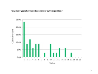 How	
  many	
  years	
  have	
  you	
  been	
  in	
  your	
  current	
  posi3on?	
  	
  

25.0%	
  

Count	
  Percent	
  

20.0%	
  

15.0%	
  

10.0%	
  

5.0%	
  

0.0%	
  
1	
   2	
   3	
   4	
   5	
   6	
   7	
   8	
   9	
   10	
   11	
   12	
   13	
   14	
   15	
   16	
   17	
   18	
   19	
   20	
  

Value	
  
56	
  

 