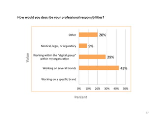 How	
  would	
  you	
  describe	
  your	
  professional	
  responsibili3es?	
  

20%	
  

Other	
  

9%	
  

Value	
  

Medical,	
  legal,	
  or	
  regulatory	
  
Working	
  within	
  the	
  "digital	
  group"	
  
within	
  my	
  organiza.on	
  

29%	
  
43%	
  

Working	
  on	
  several	
  brands	
  
Working	
  on	
  a	
  speciﬁc	
  brand	
  
0%	
  

10%	
  

20%	
  

30%	
  

40%	
  

50%	
  

Percent	
  

57	
  

 