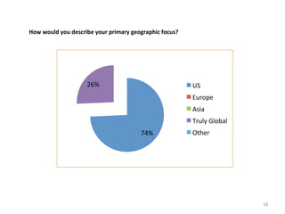 How	
  would	
  you	
  describe	
  your	
  primary	
  geographic	
  focus?	
  	
  

26%	
  

US	
  
Europe	
  
Asia	
  
Truly	
  Global	
  
74%	
  

Other	
  

58	
  

 