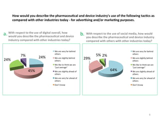 How	
  would	
  you	
  describe	
  the	
  pharmaceu3cal	
  and	
  device	
  industry's	
  use	
  of	
  the	
  following	
  tac3cs	
  as	
  
compared	
  with	
  other	
  industries	
  today	
  -­‐	
  for	
  adver3sing	
  and/or	
  marke3ng	
  purposes.	
  	
  
se	
  of	
  digital	
  overall,	
  how	
  
a.	
  With	
  respect	
  to	
  the	
  uhe	
  pharmaceu3cal	
  and	
  device	
  
would	
  you	
  describe	
  t
industry	
  compared	
  with	
  other	
  industries	
  today?	
  

24%	
  

7%	
  

24%	
  
45%	
  

espect	
   o	
  t
edia,	
  how	
  
b.	
   With	
  rescribe	
  tthe	
  he	
  use	
  of	
  social	
  mnd	
  device	
  iwould	
  
you	
  d
pharmaceu3cal	
  a
ndustry	
  
compared	
  with	
  others	
  with	
  other	
  industries	
  today?	
  

We	
  are	
  very	
  far	
  behind	
  
others	
  
We	
  are	
  slightly	
  behind	
  
others	
  
We	
  like	
  to	
  think	
  we	
  are	
  
"just	
  average"	
  
We	
  are	
  slightly	
  ahead	
  of	
  
others	
  

29%	
  

We	
  are	
  very	
  far	
  behind	
  
others	
  

5%	
   2%	
  

We	
  are	
  slightly	
  behind	
  
others	
  

64%	
  

We	
  like	
  to	
  think	
  we	
  are	
  
"just	
  average"	
  
We	
  are	
  slightly	
  ahead	
  of	
  
others	
  

We	
  are	
  very	
  far	
  ahead	
  of	
  
others	
  

We	
  are	
  very	
  far	
  ahead	
  of	
  
others	
  

Don’t	
  know	
  

Don’t	
  know	
  

6	
  

 