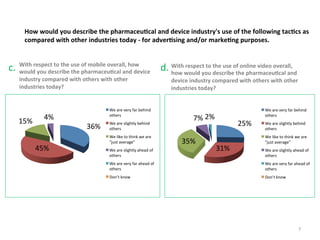 How	
  would	
  you	
  describe	
  the	
  pharmaceu3cal	
  and	
  device	
  industry's	
  use	
  of	
  the	
  following	
  tac3cs	
  as	
  
compared	
  with	
  other	
  industries	
  today	
  -­‐	
  for	
  adver3sing	
  and/or	
  marke3ng	
  purposes.	
  	
  
se	
  of	
  mobile	
  overall,	
  how	
  
r
to	
  t
online	
  video	
  overall,	
  
c.	
   With	
  respect	
  to	
  the	
  uhe	
  pharmaceu3cal	
  and	
  device	
   d.	
  With	
  wespect	
  ou	
  dhe	
  use	
  otf	
  he	
  pharmaceu3cal	
  and	
  
would	
  you	
  describe	
  t
how	
   ould	
  y
escribe	
  
industry	
  compared	
  with	
  others	
  with	
  other	
  
industries	
  today?	
  

15%	
  

4%	
  

45%	
  

We	
  are	
  very	
  far	
  behind	
  
others	
  

36%	
  

We	
  are	
  slightly	
  behind	
  
others	
  
We	
  like	
  to	
  think	
  we	
  are	
  
"just	
  average"	
  
We	
  are	
  slightly	
  ahead	
  of	
  
others	
  

device	
  industry	
  compared	
  with	
  others	
  with	
  other	
  
industries	
  today?	
  

7%	
  2%	
  
35%	
  

31%	
  

We	
  are	
  very	
  far	
  behind	
  
others	
  

25%	
  

We	
  are	
  slightly	
  behind	
  
others	
  
We	
  like	
  to	
  think	
  we	
  are	
  
"just	
  average"	
  
We	
  are	
  slightly	
  ahead	
  of	
  
others	
  

We	
  are	
  very	
  far	
  ahead	
  of	
  
others	
  

We	
  are	
  very	
  far	
  ahead	
  of	
  
others	
  

Don’t	
  know	
  

Don’t	
  know	
  

7	
  

 