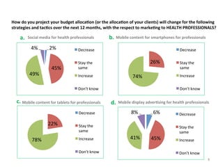 How	
  do	
  you	
  project	
  your	
  budget	
  alloca3on	
  (or	
  the	
  alloca3on	
  of	
  your	
  clients)	
  will	
  change	
  for	
  the	
  following	
  
strategies	
  and	
  tac3cs	
  over	
  the	
  next	
  12	
  months,	
  with	
  the	
  respect	
  to	
  marke3ng	
  to	
  HEALTH	
  PROFESSIONALS?	
  	
  

a.	
   Social	
  media	
  for	
  health	
  professionals	
  
4%	
  

49%	
  

2%	
  
45%	
  

b.	
   Mobile	
  content	
  for	
  smartphones	
  for	
  professionals	
  	
  

Decrease	
  

Decrease	
  

26%	
  

Stay	
  the	
  
same	
  
Increase	
  

74%	
  

Increase	
  

Don’t	
  know	
  

c.	
  Mobile	
  content	
  for	
  tablets	
  for	
  professionals	
  
Decrease	
  

22%	
  
78%	
  

Don’t	
  know	
  

d.	
   Mobile	
  display	
  adver3sing	
  for	
  health	
  professionals	
  	
  
8%	
  

6%	
  

Stay	
  the	
  
same	
  
Increase	
  
Don’t	
  know	
  

Stay	
  the	
  
same	
  

41%	
  

Decrease	
  
Stay	
  the	
  
same	
  

45%	
  

Increase	
  
Don’t	
  know	
  
8	
  

 