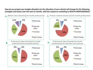 How	
  do	
  you	
  project	
  your	
  budget	
  alloca3on	
  (or	
  the	
  alloca3on	
  of	
  your	
  clients)	
  will	
  change	
  for	
  the	
  following	
  
strategies	
  and	
  tac3cs	
  over	
  the	
  next	
  12	
  months,	
  with	
  the	
  respect	
  to	
  marke3ng	
  to	
  HEALTH	
  PROFESSIONALS?	
  	
  

e.	
  Mobile	
  video	
  adver3sing	
  for	
  health	
  professionals	
  	
   f.	
   Product	
  websites	
  (brand.com)	
  for	
  health	
  professionals	
  	
  
11%	
  

31%	
  

4%	
  

2%	
  

Decrease	
  

22%	
  

Stay	
  the	
  
same	
  

54%	
  

6%	
  

Increase	
  

Stay	
  the	
  
same	
  

70%	
  

Don’t	
  know	
  

g.	
  

Professional	
  video	
  (intended	
  for	
  health	
  
professionals)	
  for	
  branded	
  products	
  	
  

4%	
  

45%	
  

2%	
  

49%	
  

Decrease	
  

Don’t	
  know	
  

Increase	
  
Don’t	
  know	
  

h.	
  

Professional	
  video	
  (intended	
  for	
  health	
  
professionals)	
  for	
  educa3on	
  and	
  outreach	
  	
  

2%	
  

55%	
  

4%	
  

Decrease	
  

39%	
  

Stay	
  the	
  
same	
  
Increase	
  

Decrease	
  

Stay	
  the	
  
same	
  
Increase	
  
Don’t	
  know	
  
9	
  

 