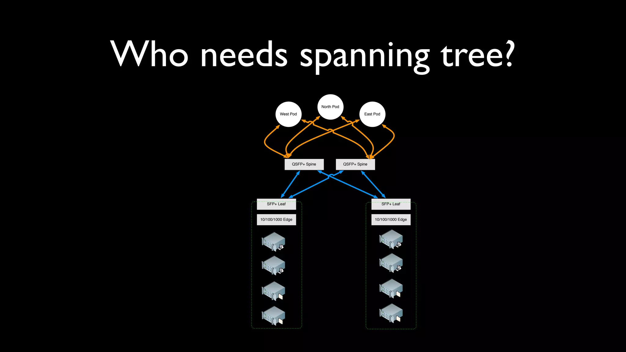 Who needs spanning tree?
                                     North Pod
                 West Pod                                 East Pod




                       QSFP+ Spine               QSFP+ Spine




           SFP+ Leaf                                                 SFP+ Leaf


        10/100/1000 Edge                                       10/100/1000 Edge
 