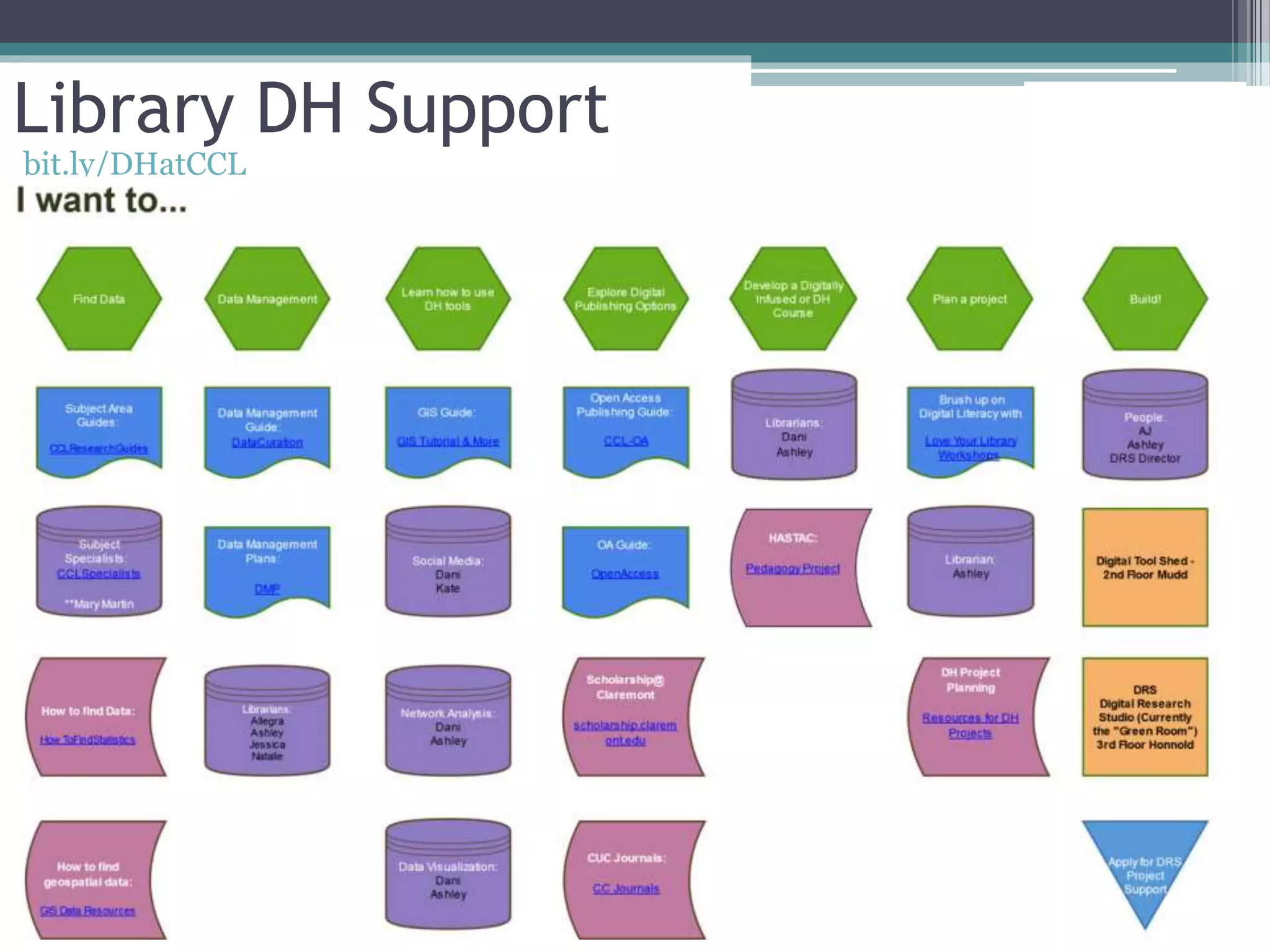 Library DH Support
bit.ly/DHatCCL
 