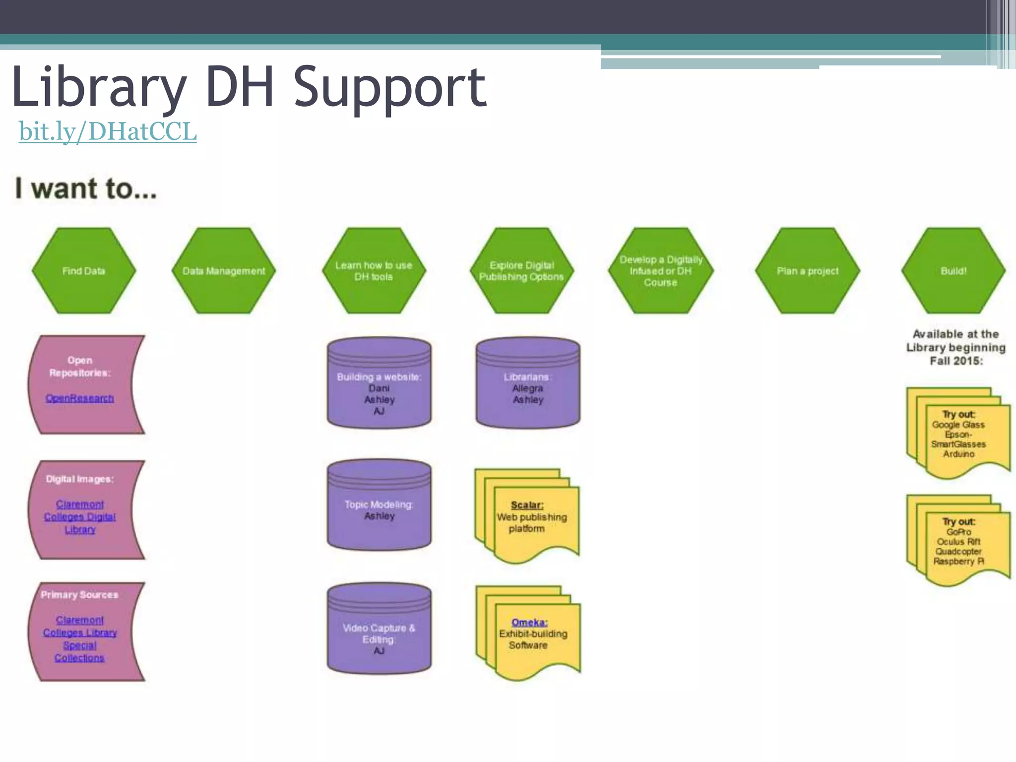 Library DH Support
bit.ly/DHatCCL
 