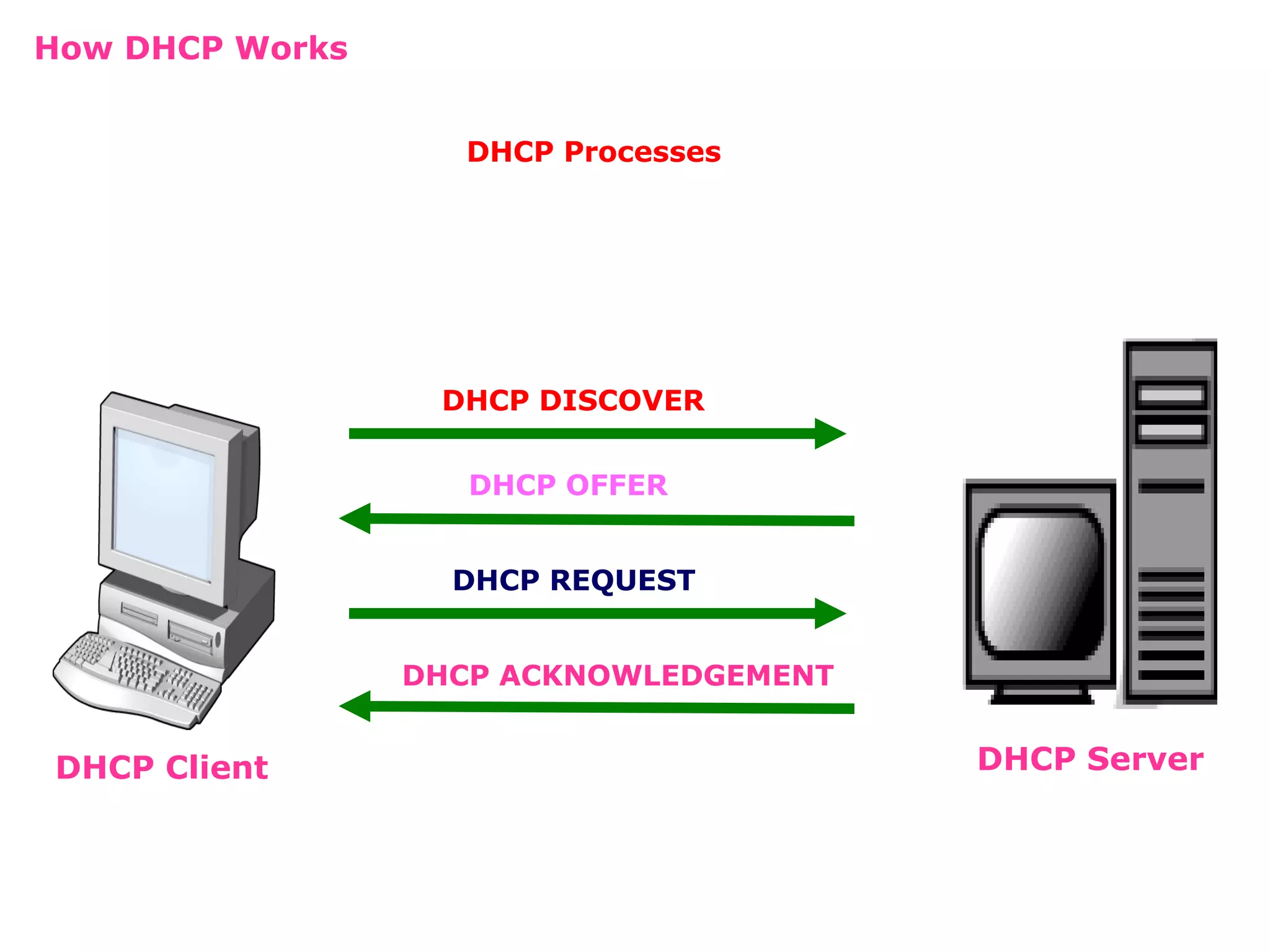 How DHCP Works DHCP Processes DHCP Client DHCP Server DHCP DISCOVER DHCP OFFER DHCP REQUEST DHCP ACKNOWLEDGEMENT  