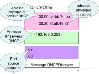 28 
67 
68 
00.00.b4:bb:7d:ee 
00:20.8f:b9:49:37 
192.168.0.253 
Message DHCPDiscover 
adresse 
physique 
du client 
Adresse 
physique du 
serveur DHCP 
Adresse 
IP serveur 
DHCP 
Port 
source 
datagamm 
e 
DHCPOffer 
 