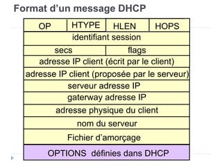 HTYPE HOPS 
identifiant session 
secs 
flags 
adresse IP client (écrit par le client) 
adresse IP client (proposée par le serveur) 
36 
Format d’un message DHCP 
OP 
HLEN 
serveur adresse IP 
gaterway adresse IP 
adresse physique du client 
nom du serveur 
Fichier d’amorçage 
OPTIONS définies dans DHCP 
 